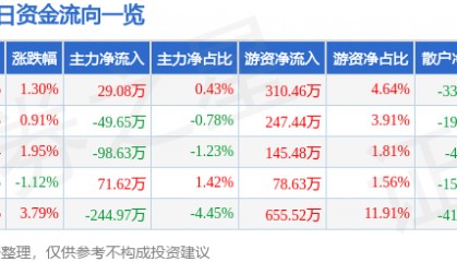 股票行情快报：威海广泰（002111）4月14日主力资金净买入29.08万元