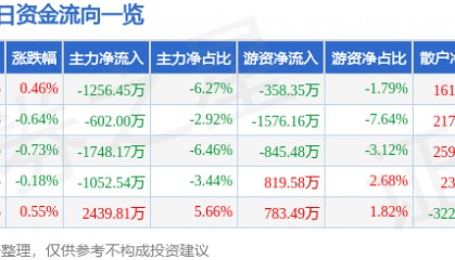 股票行情快报：兰生股份（600826）8月8日主力资金净卖出1256.45万元