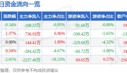 股票行情快报：梅雁吉祥（600868）5月21日主力资金净卖出108.23万元