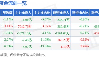 股票行情快报：和而泰（002402）12月27日主力资金净卖出1.01亿元