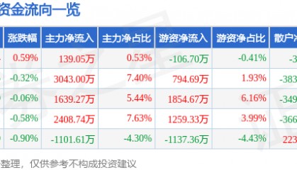 股票行情快报：新时达（002527）5月26日主力资金净买入139.05万元