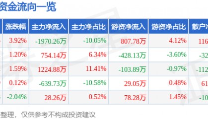 股票行情快报：徐家汇（002561）2月10日主力资金净卖出1970.26万元
