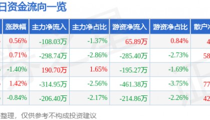 股票行情快报：电广传媒（000917）6月4日主力资金净卖出108.03万元