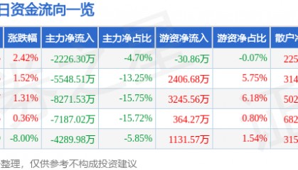 股票行情快报：通化金马（000766）4月11日主力资金净卖出2226.30万元