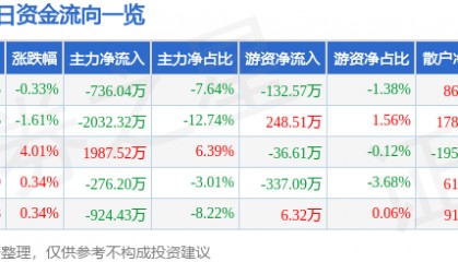 股票行情快报：国中水务（600187）8月22日主力资金净卖出736.04万元