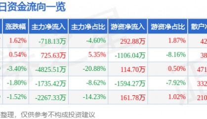 股票行情快报：海南瑞泽（002596）8月18日主力资金净卖出718.13万元