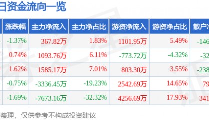 股票行情快报：建发股份（600153）1月7日主力资金净买入367.82万元