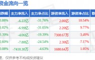 股票行情快报：长安汽车（000625）9月1日主力资金净卖出6.22亿元