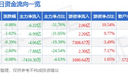 股票行情快报：长安汽车（000625）9月1日主力资金净卖出6.22亿元