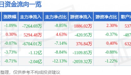 股票行情快报：神州数码（000034）3月28日主力资金净卖出7264.69万元