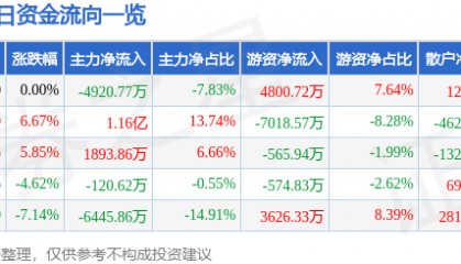 股票行情快报：双良节能（600481）1月16日主力资金净卖出4920.77万元