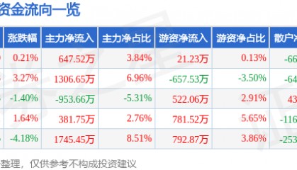 股票行情快报：徐家汇（002561）12月27日主力资金净买入647.52万元
