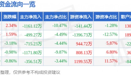 股票行情快报：史丹利（002588）8月4日主力资金净卖出1161.12万元