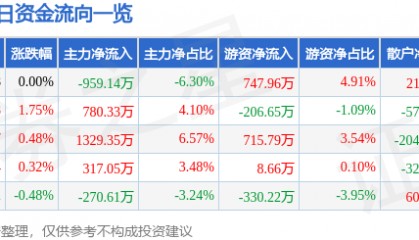 股票行情快报：华北制药（600812）3月17日主力资金净卖出959.14万元