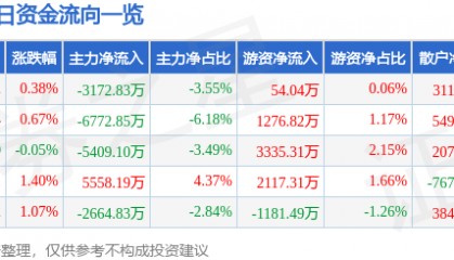 股票行情快报：均胜电子（600699）8月29日主力资金净卖出3172.83万元