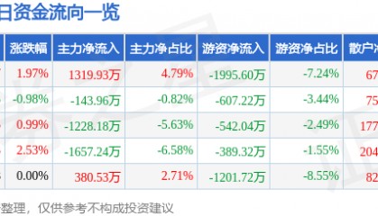 股票行情快报：石化油服（600871）7月24日主力资金净买入1319.93万元