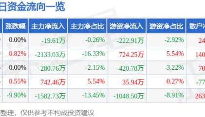 股票行情快报：郑州煤电（600121）4月11日主力资金净卖出19.61万元