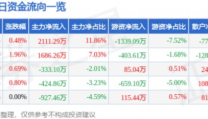 股票行情快报：隆平高科（000998）2月6日主力资金净买入2111.29万元
