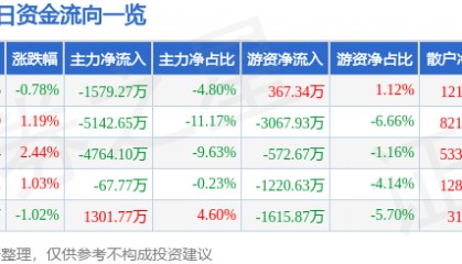 股票行情快报：申万宏源（000166）1月16日主力资金净卖出1579.27万元