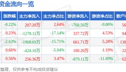 股票行情快报：史丹利（002588）7月11日主力资金净买入207.20万元