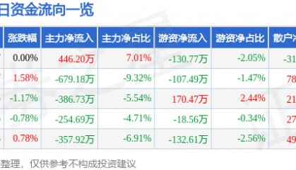 股票行情快报：太原重工（600169）3月17日主力资金净买入446.20万元