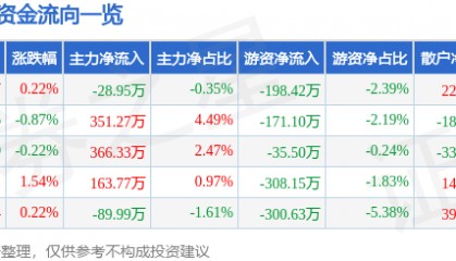 股票行情快报：天津港（600717）6月13日主力资金净卖出28.95万元