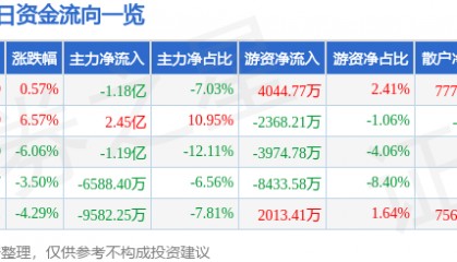 股票行情快报：拓维信息（002261）1月7日主力资金净卖出1.18亿元
