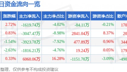 股票行情快报：生益科技（600183）11月27日主力资金净卖出1619.74万元
