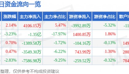 股票行情快报：省广集团（002400）3月14日主力资金净买入4106.15万元