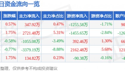 股票行情快报：申万宏源（000166）2月27日主力资金净买入347.92万元