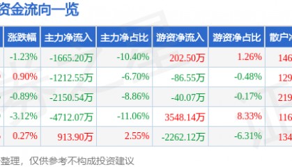 股票行情快报：新时达（002527）7月1日主力资金净卖出1665.20万元