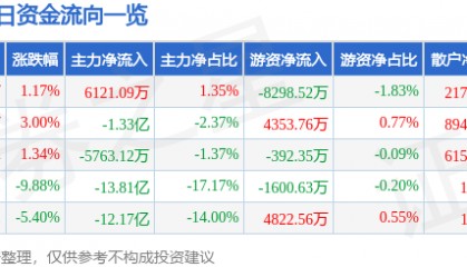 股票行情快报：利欧股份（002131）3月6日主力资金净买入6121.09万元