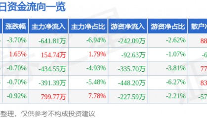 股票行情快报：英利汽车（601279）8月27日主力资金净卖出641.81万元