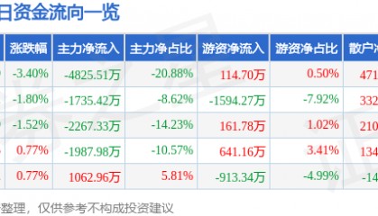 股票行情快报：海南瑞泽（002596）8月14日主力资金净卖出4825.51万元