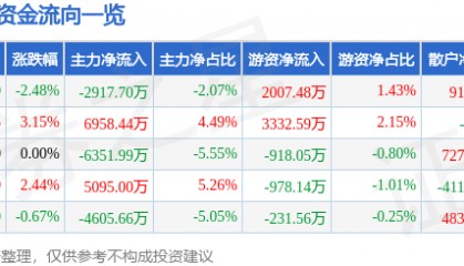 股票行情快报：和而泰（002402）1月10日主力资金净卖出2917.70万元
