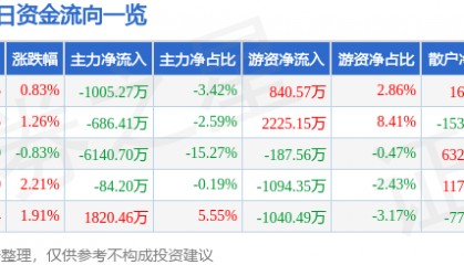 股票行情快报：鲁西化工（000830）12月12日主力资金净卖出1005.27万元