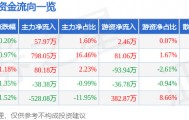 股票行情快报：辉隆股份（002556）6月9日主力资金净买入57.97万元