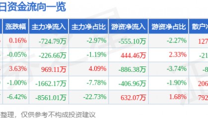 股票行情快报：精工科技（002006）3月6日主力资金净卖出724.79万元