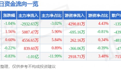 股票行情快报：软通动力（301236）4月22日主力资金净卖出2932.63万元
