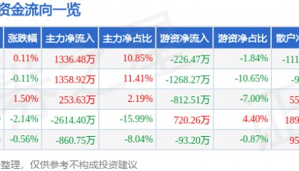 股票行情快报：史丹利（002588）6月26日主力资金净买入1336.48万元
