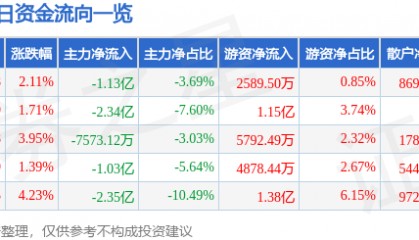 股票行情快报：翰宇药业（300199）7月7日主力资金净卖出1.13亿元