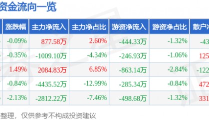 股票行情快报：口子窖（603589）9月2日主力资金净买入877.58万元
