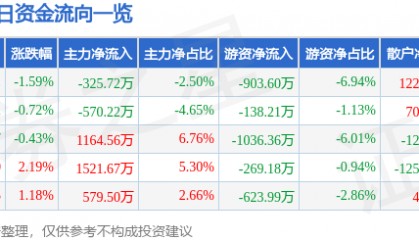 股票行情快报：石化机械（000852）7月15日主力资金净卖出325.72万元