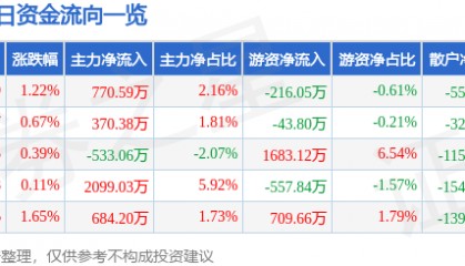 股票行情快报：通化金马（000766）3月27日主力资金净买入770.59万元