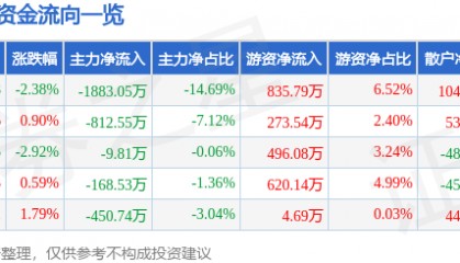 股票行情快报：日照港（600017）12月17日主力资金净卖出1883.05万元