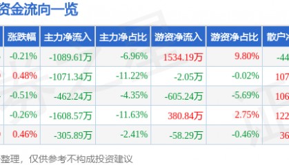 股票行情快报：口子窖（603589）7月9日主力资金净卖出1089.61万元