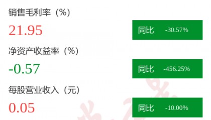 图解国中水务中报：第二季度单季净利润同比下降638.32%