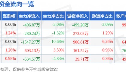 股票行情快报：日照港（600017）11月29日主力资金净卖出496.87万元