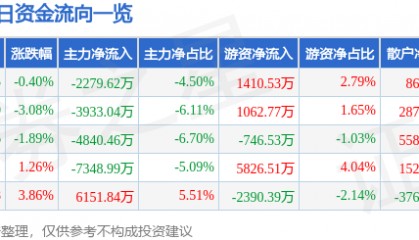 股票行情快报：水晶光电（002273）4月17日主力资金净卖出2279.62万元