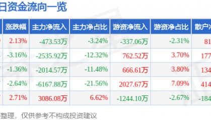 股票行情快报：电广传媒（000917）5月26日主力资金净卖出473.53万元
